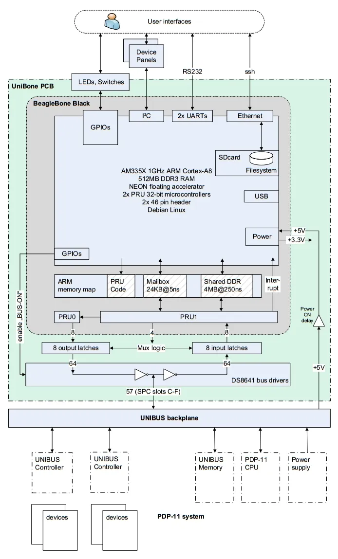 Block diagram of the card's functions
