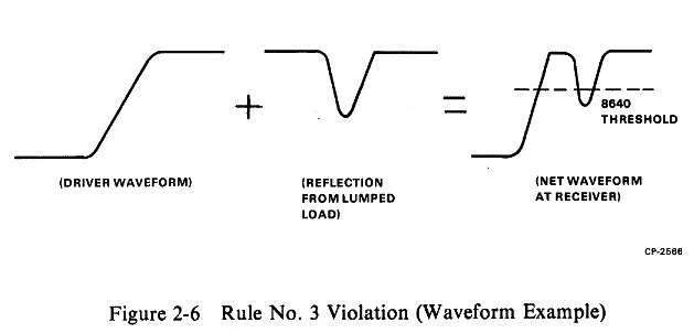 Ringing on a bus signal, from DEC's UNIBUS Troubleshooting manual